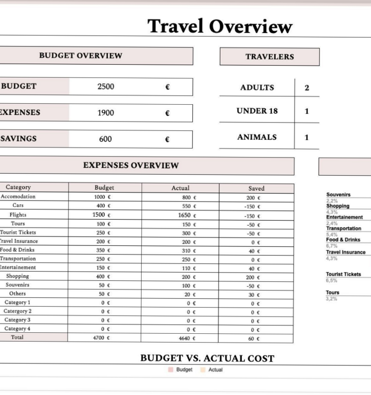 Summer Vacation Planner: Budget & Itinerary Tracker — 📁 📊 essential planning guide